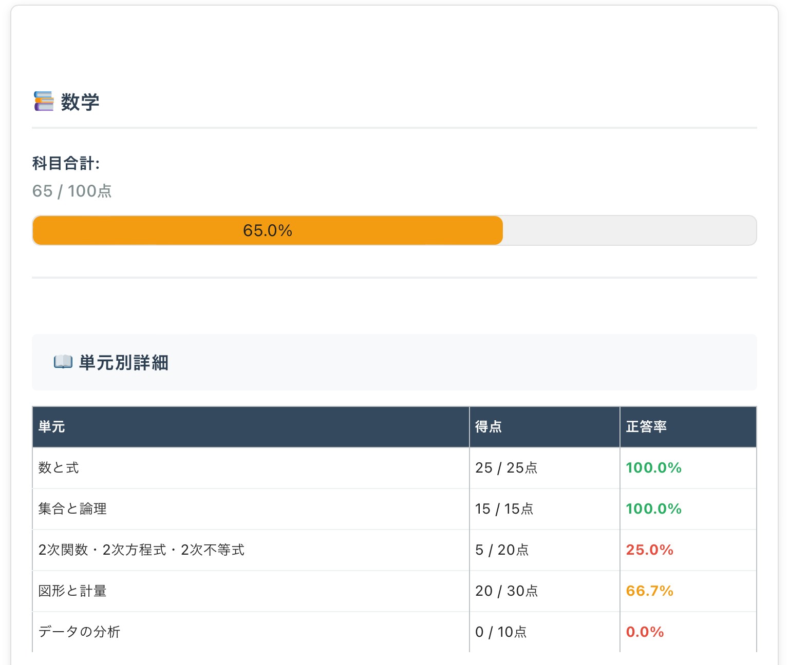 数学の単元別詳細成績画面