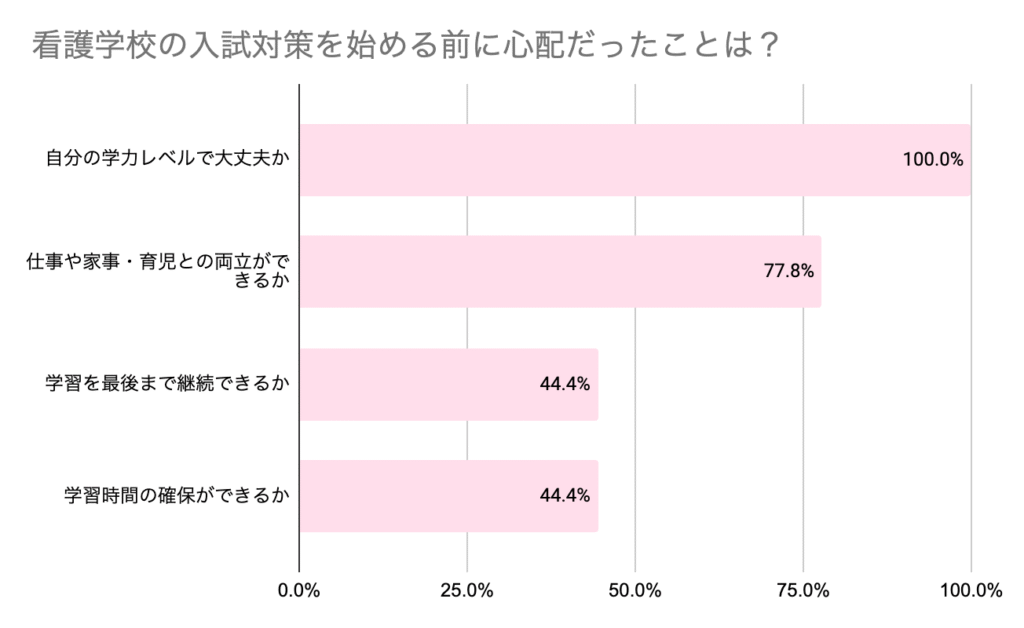 グラフ 看護学校の受験対策を始める前に心配だったことは?