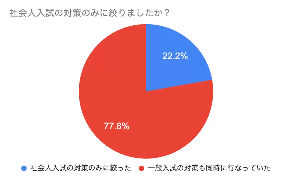 社会人入試と一般入試どちらの対策をした？